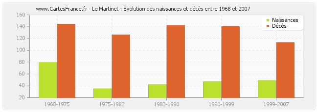 Le Martinet : Evolution des naissances et décès entre 1968 et 2007